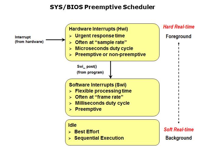 RTOS and Software Interrupts Slide 3