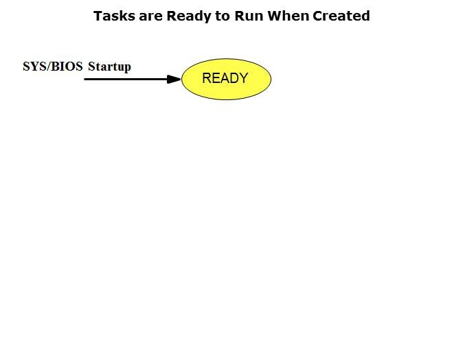 SYS/BIOS: Tasks Slide 5