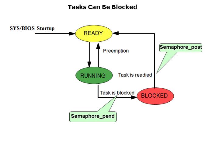 SYS/BIOS: Tasks Slide 7