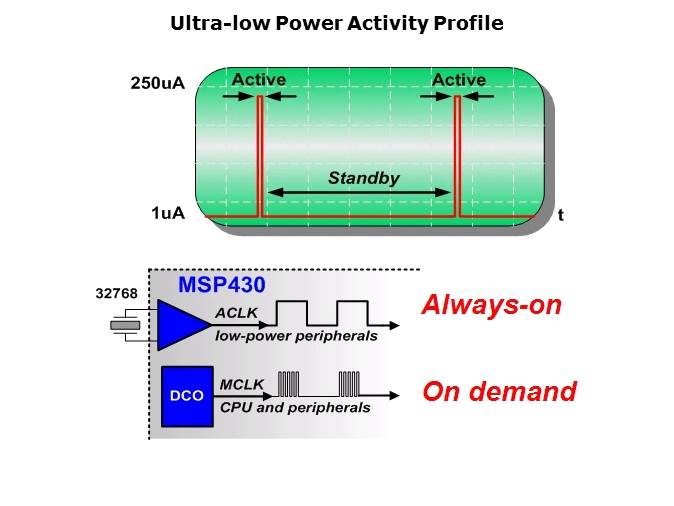 The Ultra Low Power MSP430 Slide 2