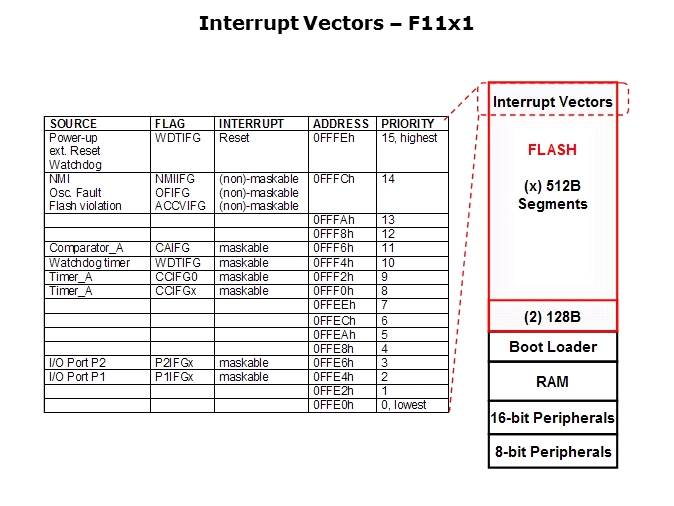 The Ultra Low Power MSP430 Slide 7