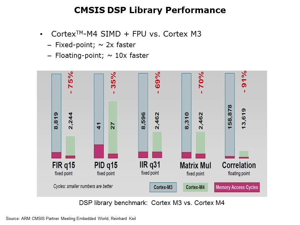 Tiva C TM4C123x FPU Slide 13