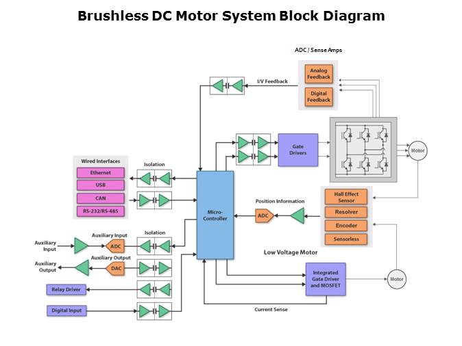 Motor Signal Chain Overview Slide 2