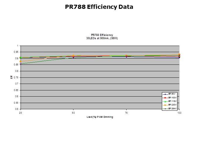 LED General Illumination Solutions Slide 10
