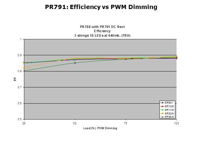 LED General Illumination Solutions Slide 17