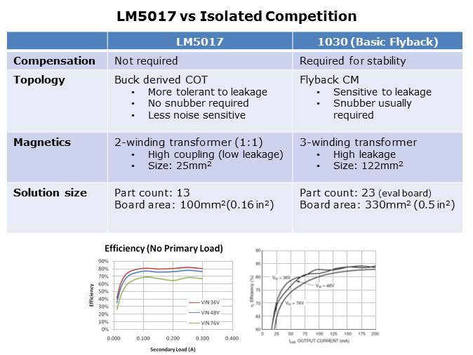 LM5017 100 V 600 mA Synchronous Buck Converter Slide 15