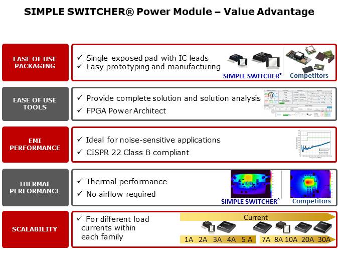 Powering FPGAs with SIMPLE SWITCHER LMZ3 Power Modules Slide 13