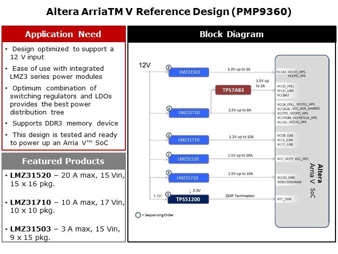 Powering FPGAs with SIMPLE SWITCHER LMZ3 Power Modules Slide 19