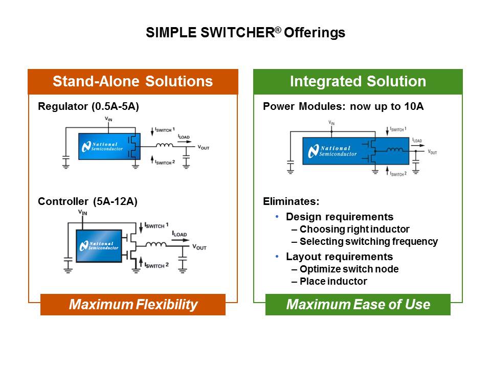 SIMPLE SWITCHER Power Modules Slide 2