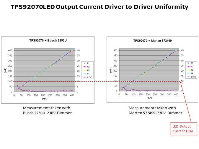 TPS92070 Offline Dimmable LED Lighting Driver Controller Slide 13