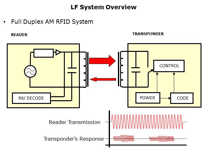 RFID Technology and Applications Slide 11