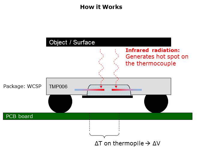 TMP006 MEMS Infrared Temperature Sensors Slide 5