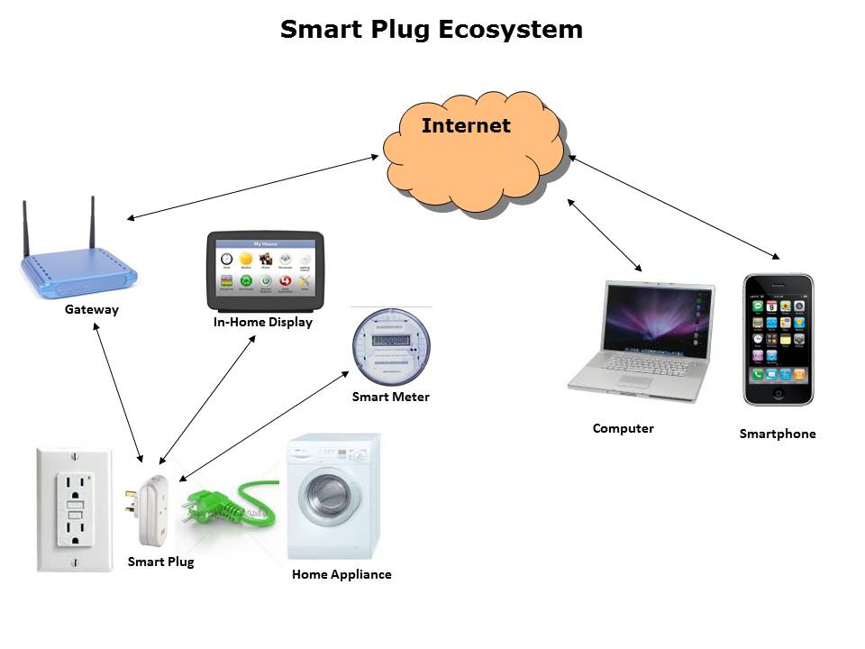 Smart Grid Home Area Networks Slide 5