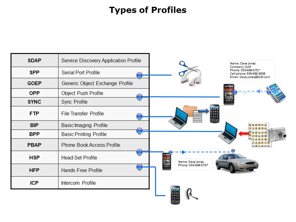 What is Bluetooth Slide 12