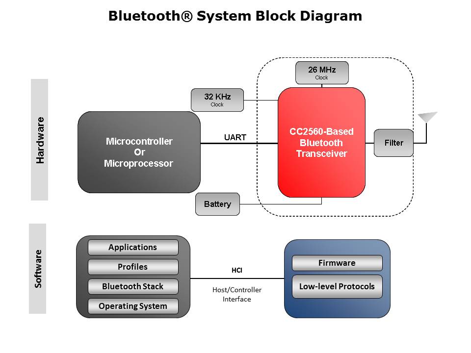 What is Bluetooth Slide 14