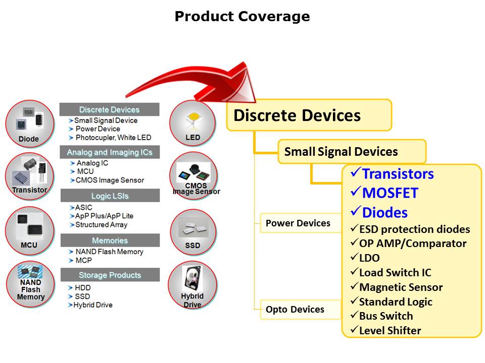General Purpose Discrete Items Slide 2