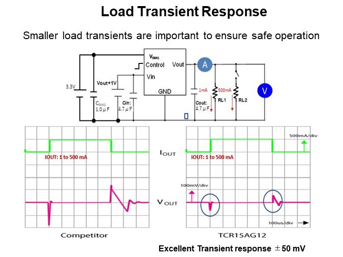 Load Transient Response