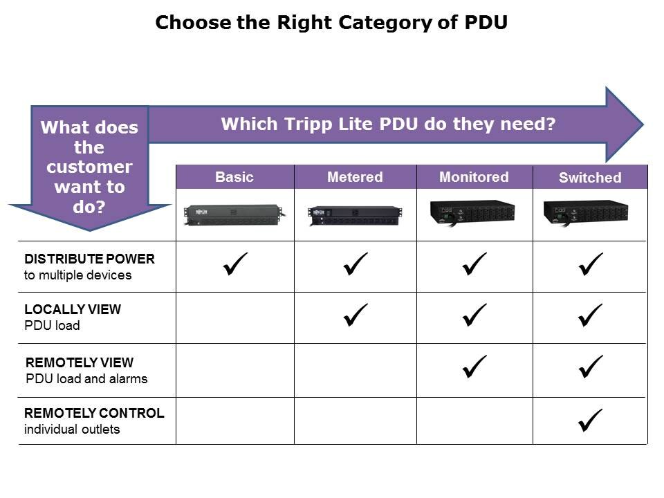 How to Select a Tripp Lite PDU Slide 8