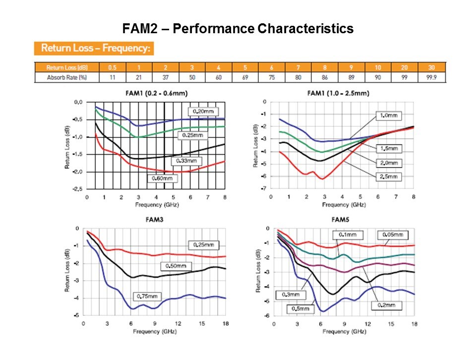 Introduction to the FAM Product Range Slide 13