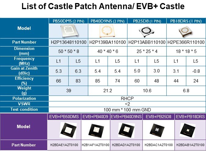 List of Castle Patch Antenna/ EVB+ Castle