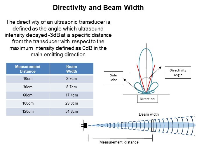 Image of Unictron Ultrasonic Transducer for Proximity Measurement - Directivity