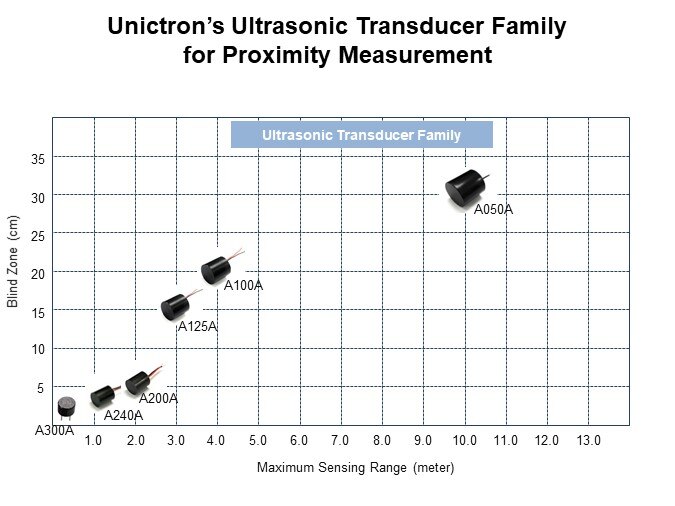 Image of Unictron Ultrasonic Transducer for Proximity Measurement - Unictron Family