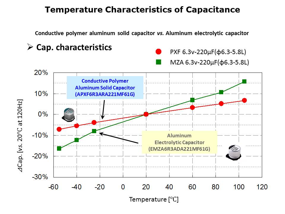 PX PS Conductive Polymer Capacitors Slide 8