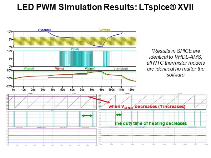 LED PWM Simulation Results: LTspice® XVII