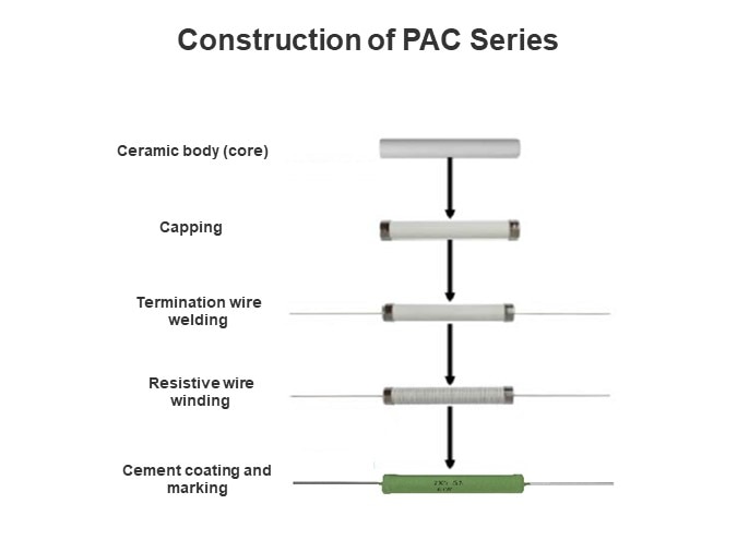 Construction of PAC Series