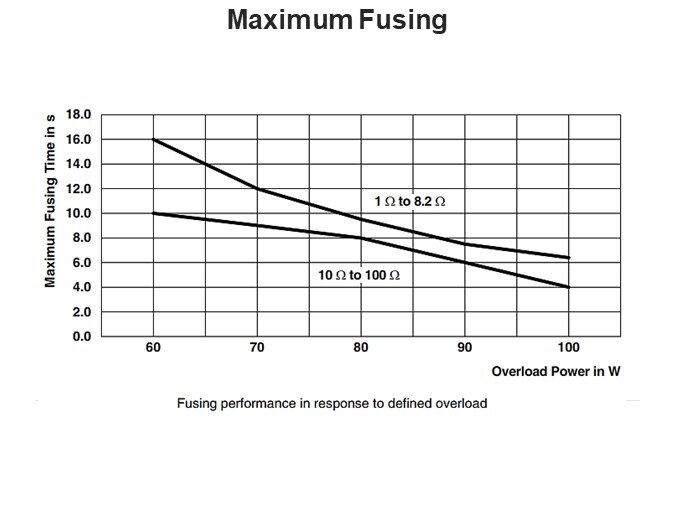 Maximum Fusing