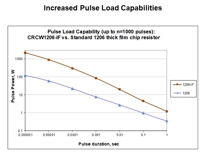 Image of Vishay CRCW-IF Series Pulse-Proof, Thick-Film Chip Resistors - Increased Pulse Load Capabilities