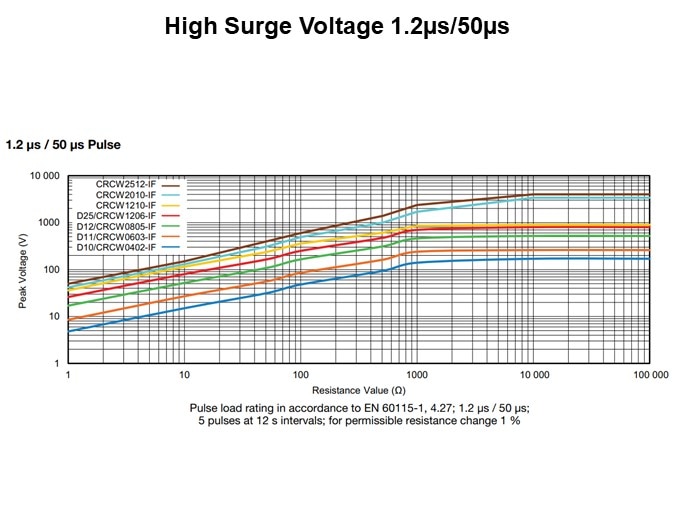 Image of Vishay CRCW-IF Series Pulse-Proof, Thick-Film Chip Resistors - High Surge Voltage