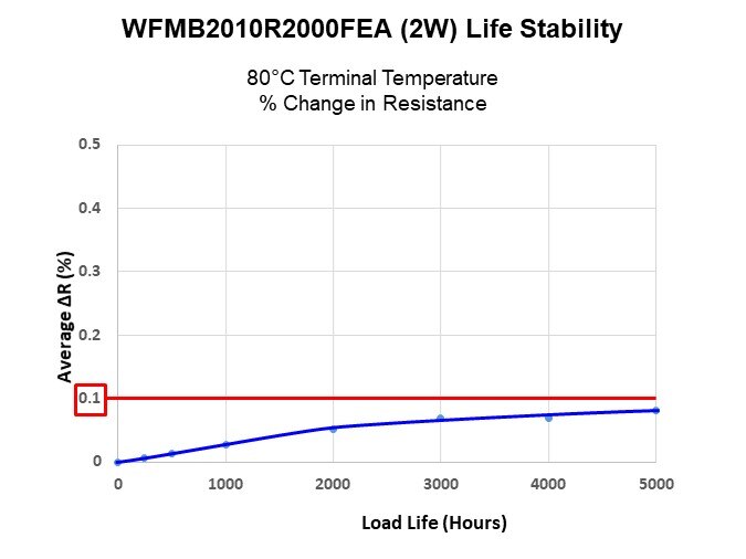 Image of Vishay-Dale Power Metal Plate™ WFM Series Resistor - Slide4