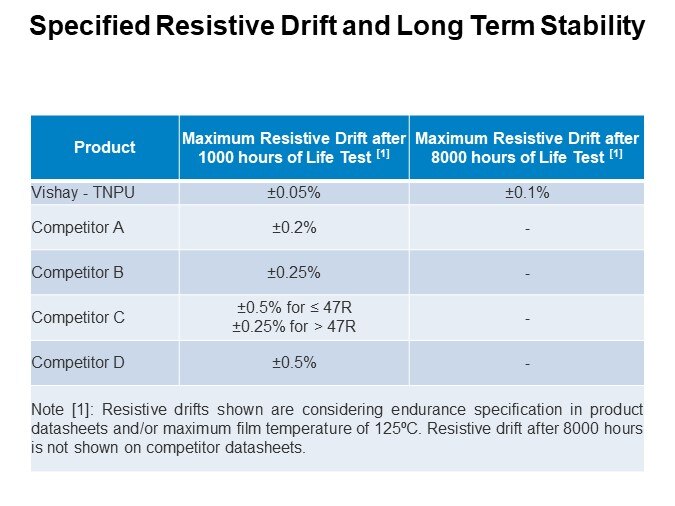 Specified Resistive Drift and Long Term Stability