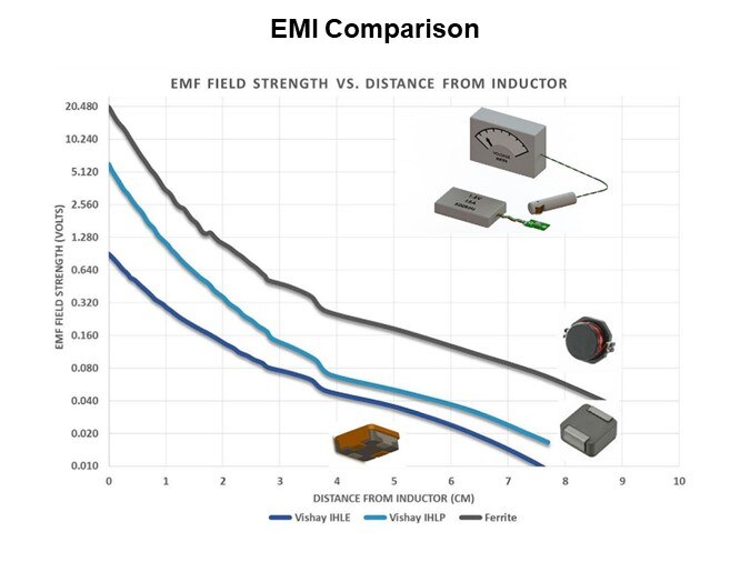 Image of Vishay/Dale Using IHLE® Inductors to Mitigate Radiated EMI - EMI Comparison