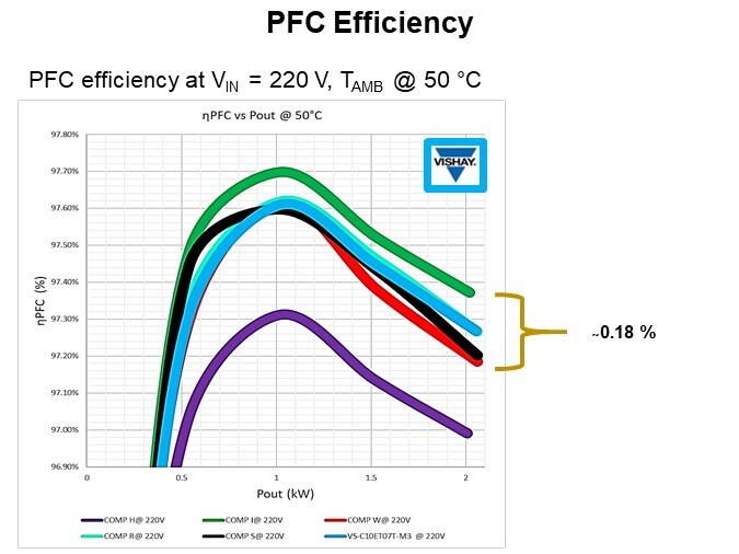 PFC Efficiency