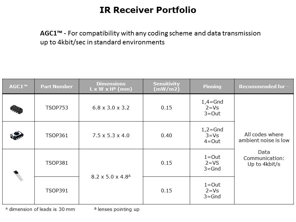 Remote Control Infrared Receivers Slide 17