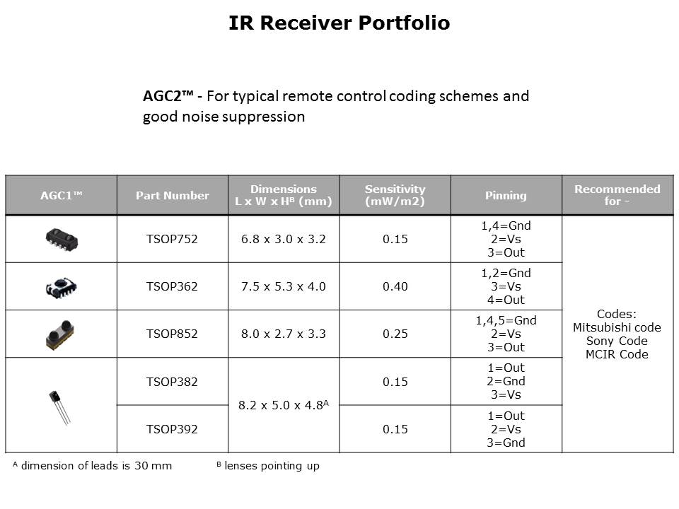 Remote Control Infrared Receivers Slide 18