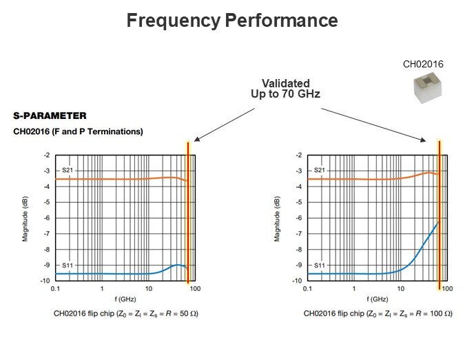 Frequency Performance