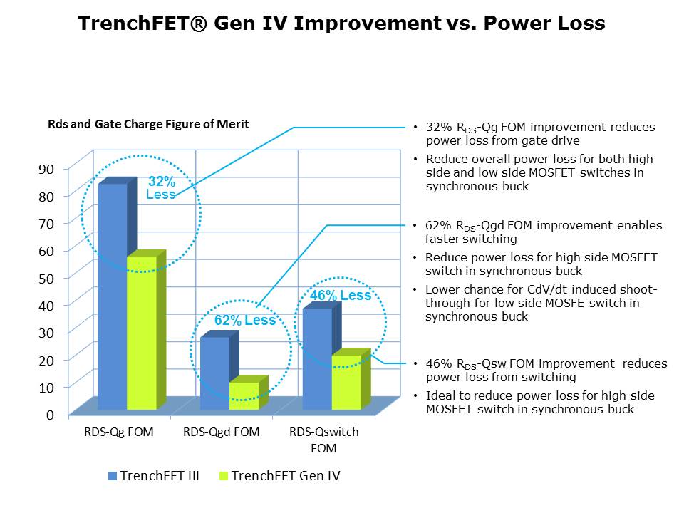 TrenchFET Gen IV MOSFETs PowerPAIR Slide 3