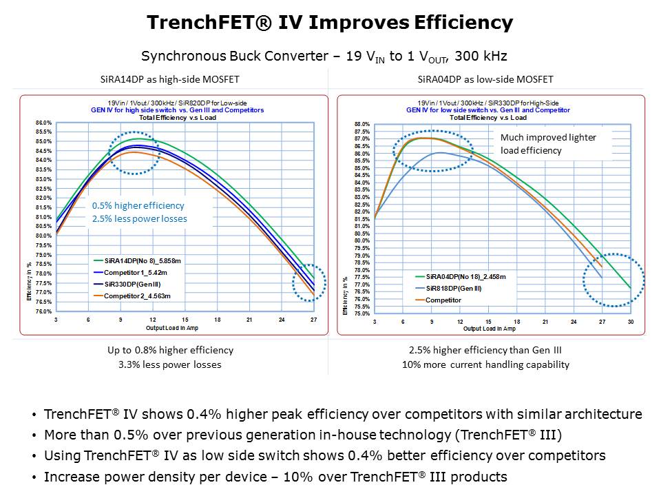 TrenchFET Gen IV MOSFETs PowerPAIR Slide 5