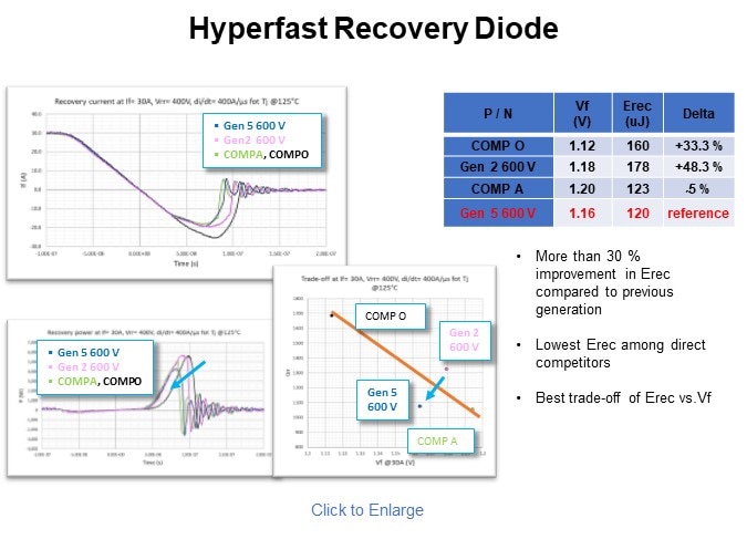 Hyperfast Recovery Diode