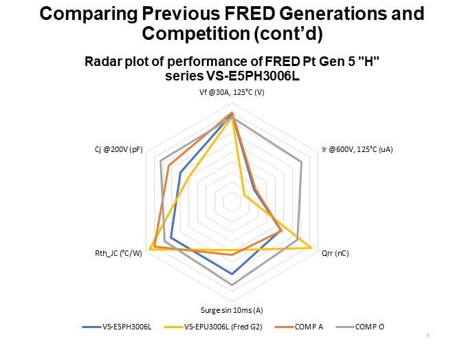 Comparing Previous FRED Generations and Competition (cont’d)