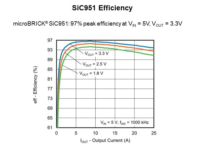 Image of Vishay Siliconix microBRICK® DC/DC Regulator Module Family - SiC951