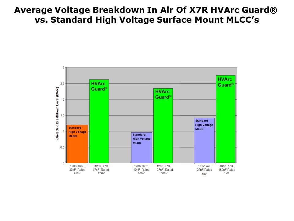 HVArc Guard Surface Mount MLCC Slide 11