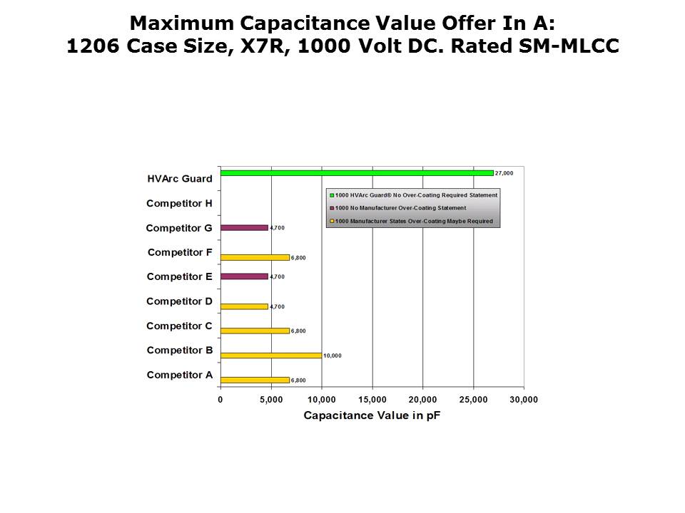 HVArc Guard Surface Mount MLCC Slide 9