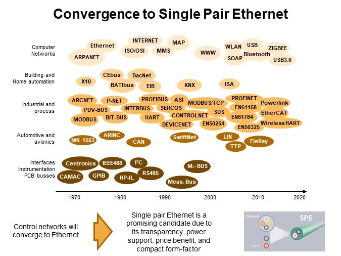 Convergence to Single Pair Ethernet