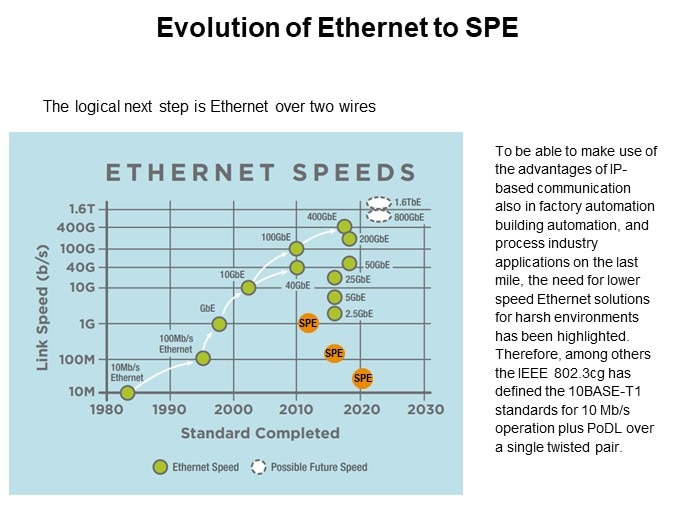 Evolution of Ethernet to SPE