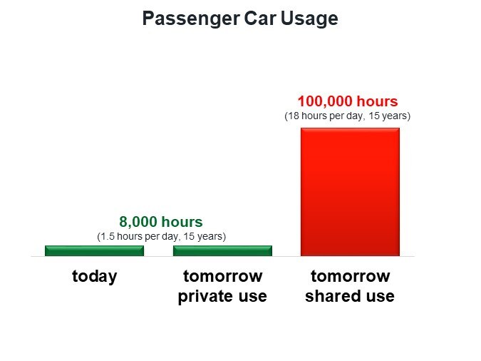 Passenger Car Usage