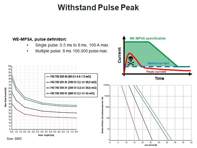 Withstand Pulse Peak